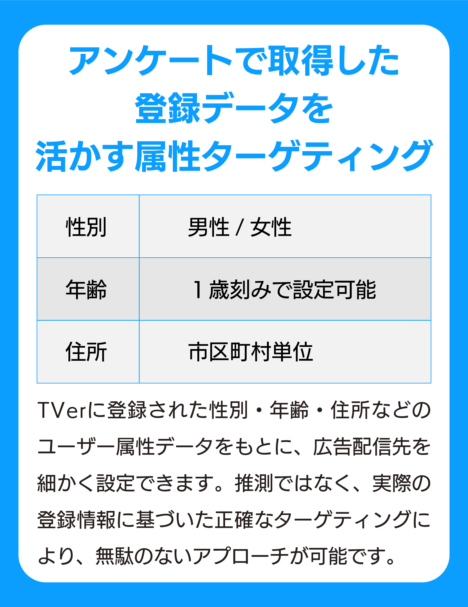 「TVerでは性別・年齢・住所などの登録情報をもとにした属性ターゲティングが可能であることを示す図。性別は男女、年齢は1歳刻み、住所は市区町村単位で設定可能。」